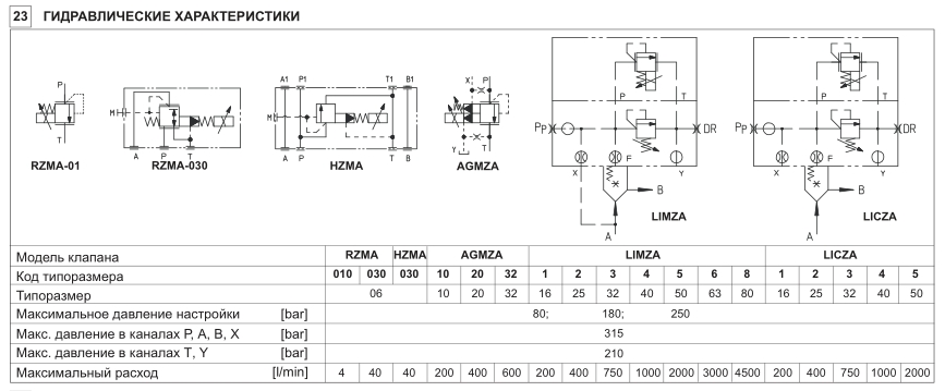 Гидравлические характеристики предохранительных клапанов и компенсаторов давления RZMA